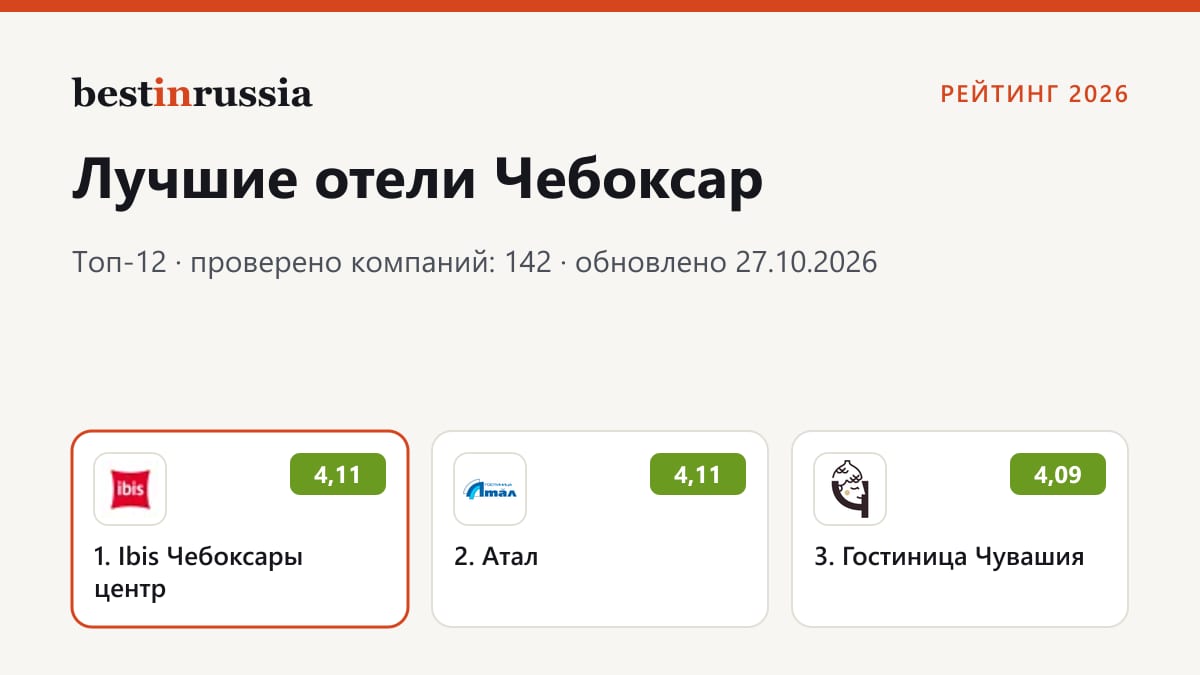 Отели в Чебоксарах: топ-3 рейтинга 2026
