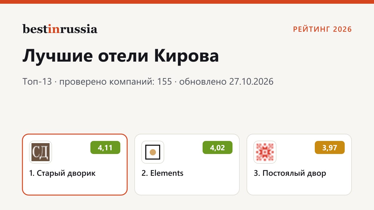 Отели в Кирове: топ-3 рейтинга 2026