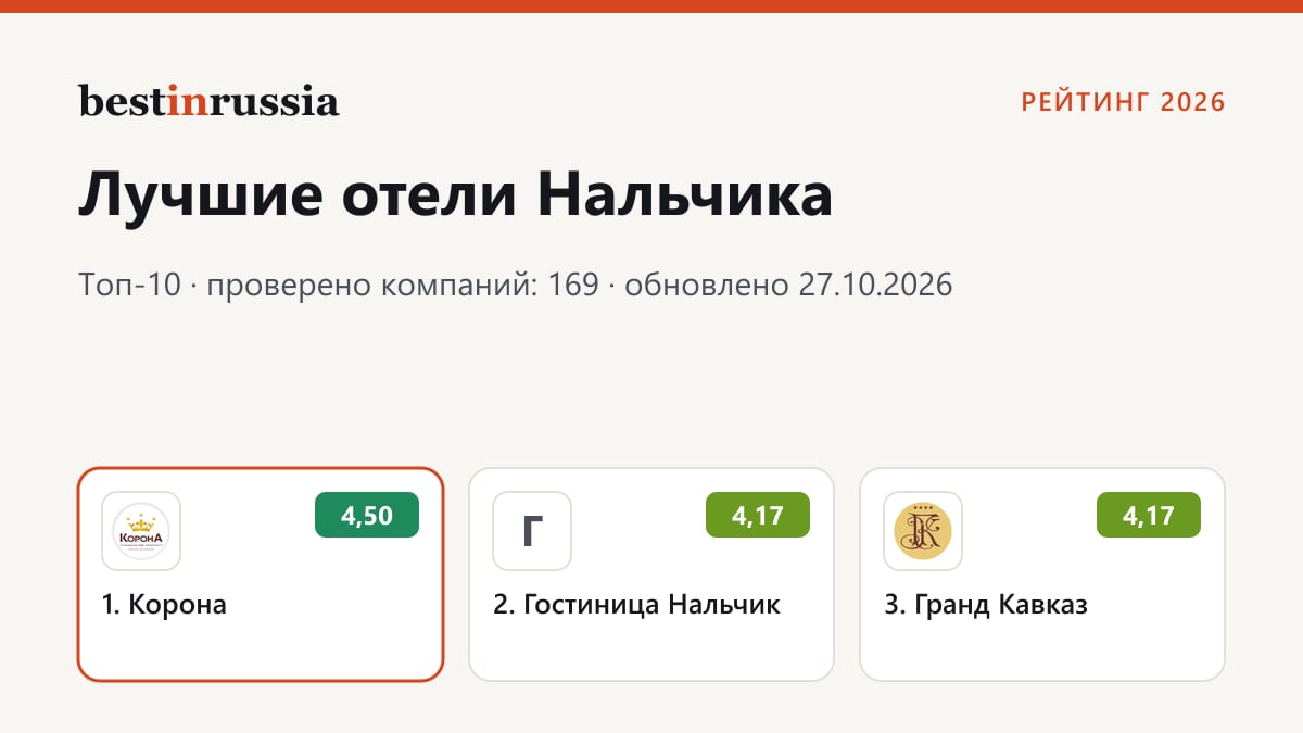 Отели в Нальчике: топ-3 рейтинга 2026