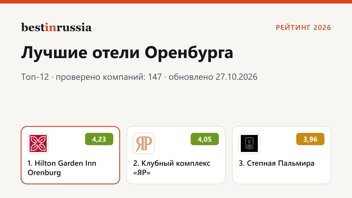 Отели в Оренбурге: топ-3 рейтинга 2026