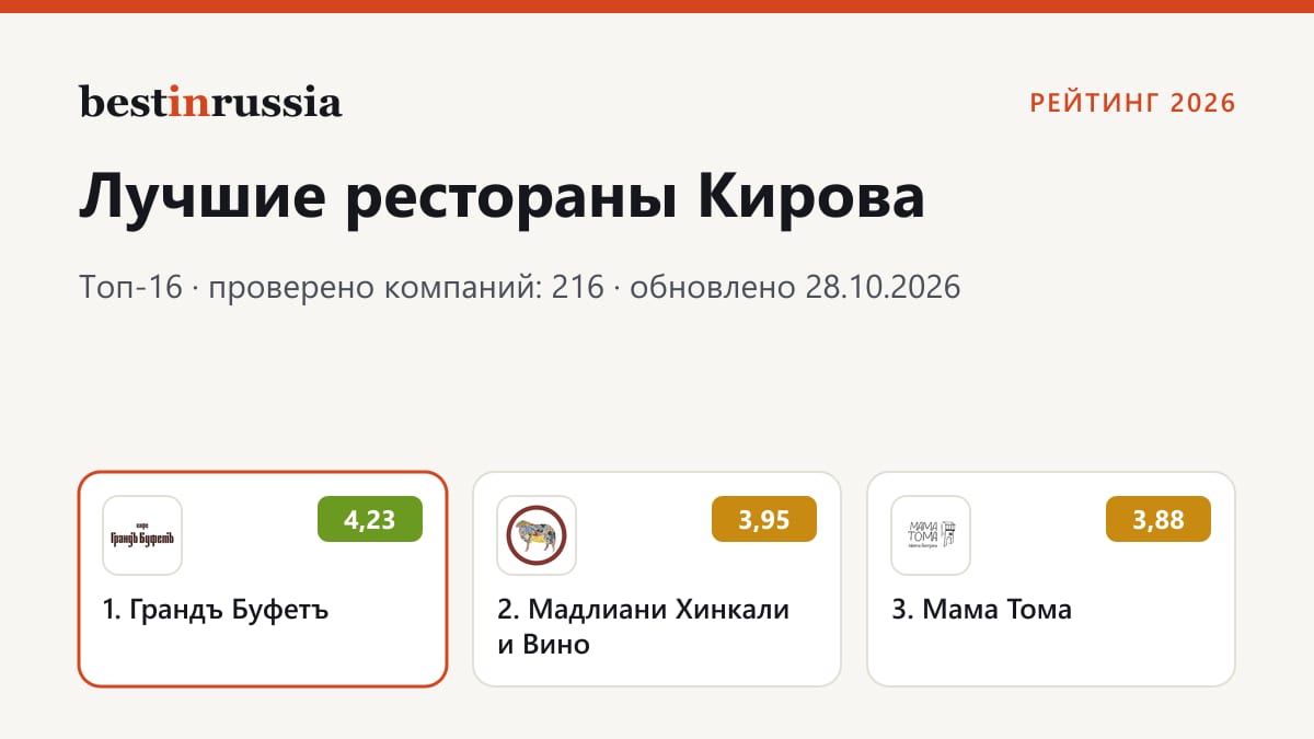 Рестораны в Кирове: топ-3 рейтинга 2026